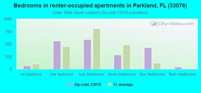 Bedrooms in renter-occupied apartments in Parkland, FL (33076) 