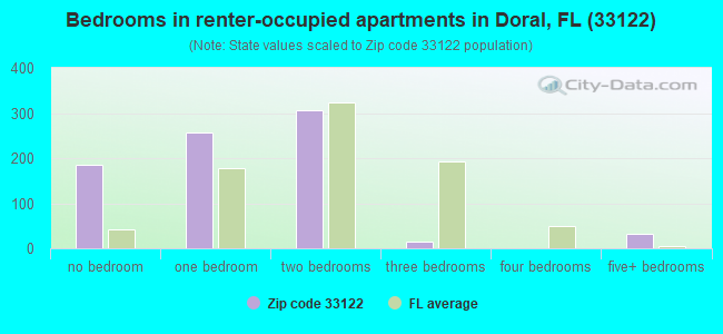 Bedrooms in renter-occupied apartments in Doral, FL (33122) 