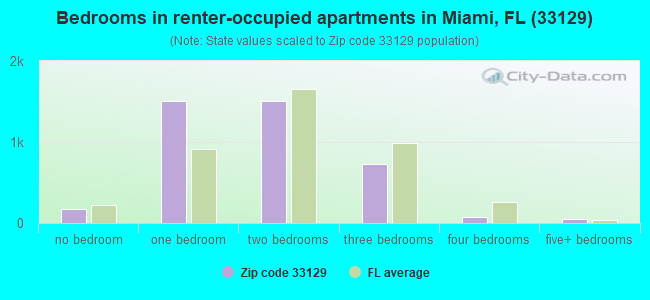 Bedrooms in renter-occupied apartments in Miami, FL (33129) 
