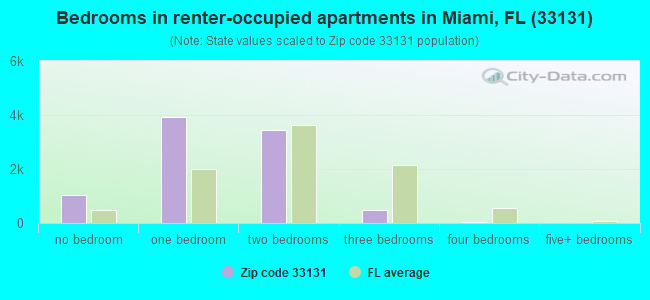 Bedrooms in renter-occupied apartments in Miami, FL (33131) 