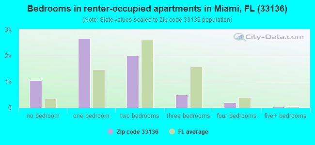 Bedrooms in renter-occupied apartments in Miami, FL (33136) 