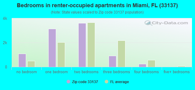 Bedrooms in renter-occupied apartments in Miami, FL (33137) 