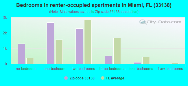 Bedrooms in renter-occupied apartments in Miami, FL (33138) 