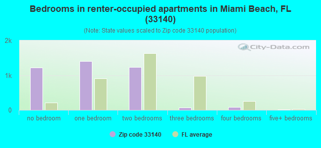 Bedrooms in renter-occupied apartments in Miami Beach, FL (33140) 
