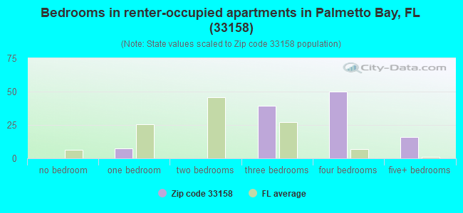 Bedrooms in renter-occupied apartments in Palmetto Bay, FL (33158) 