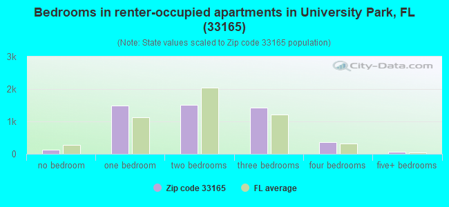 Bedrooms in renter-occupied apartments in University Park, FL (33165) 