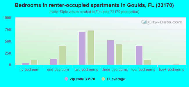Bedrooms in renter-occupied apartments in Goulds, FL (33170) 
