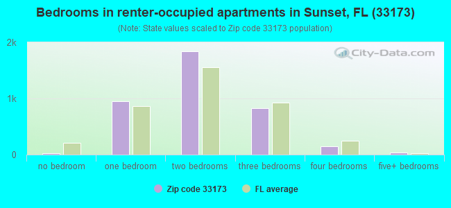 Bedrooms in renter-occupied apartments in Sunset, FL (33173) 