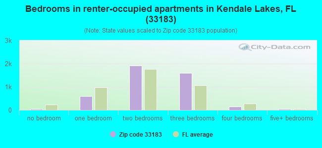 Bedrooms in renter-occupied apartments in Kendale Lakes, FL (33183) 