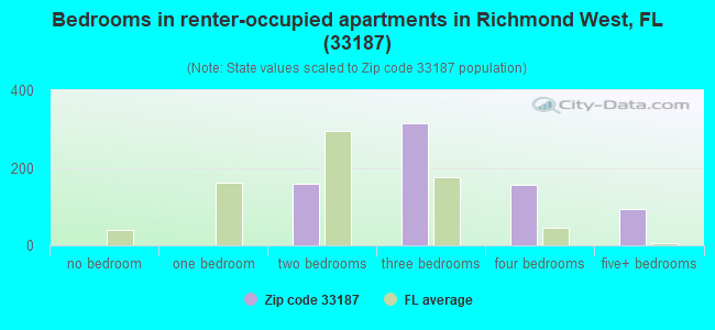 Bedrooms in renter-occupied apartments in Richmond West, FL (33187) 