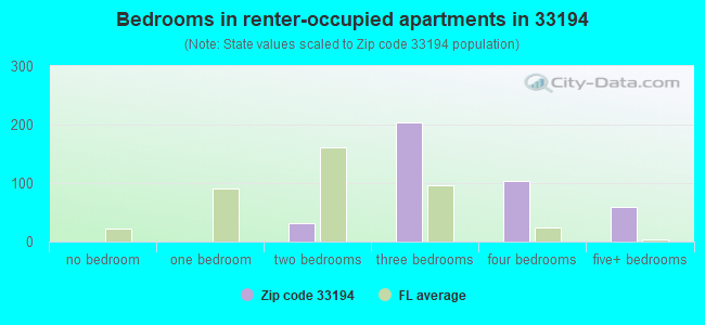 Bedrooms in renter-occupied apartments in 33194 