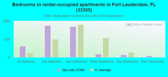 Bedrooms in renter-occupied apartments in Fort Lauderdale, FL (33305) 