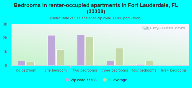 Bedrooms in renter-occupied apartments in Fort Lauderdale, FL (33308) 