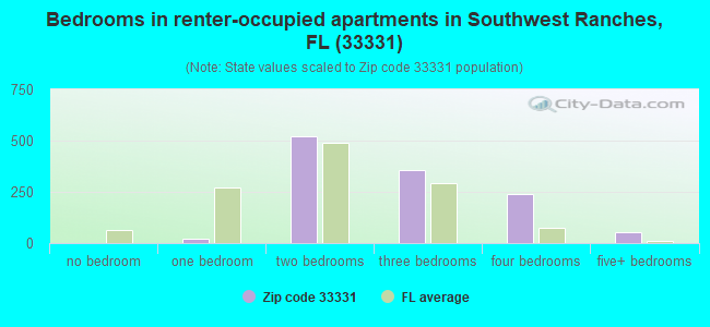 Bedrooms in renter-occupied apartments in Southwest Ranches, FL (33331) 