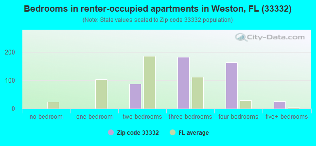 Bedrooms in renter-occupied apartments in Weston, FL (33332) 