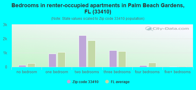 Bedrooms in renter-occupied apartments in Palm Beach Gardens, FL (33410) 