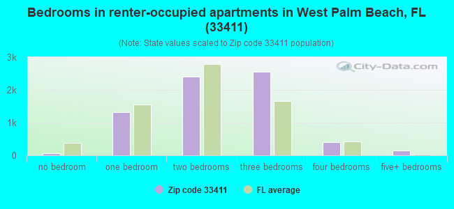 Bedrooms in renter-occupied apartments in West Palm Beach, FL (33411) 