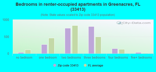 Bedrooms in renter-occupied apartments in Greenacres, FL (33413) 
