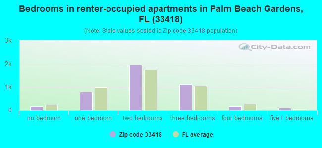 Bedrooms in renter-occupied apartments in Palm Beach Gardens, FL (33418) 