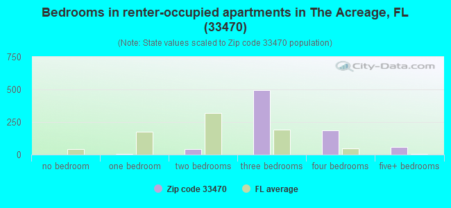 Bedrooms in renter-occupied apartments in The Acreage, FL (33470) 