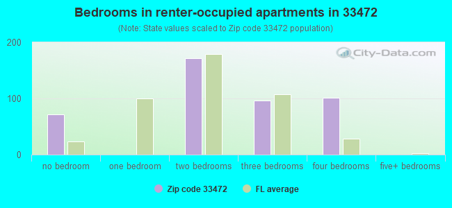 Bedrooms in renter-occupied apartments in 33472 
