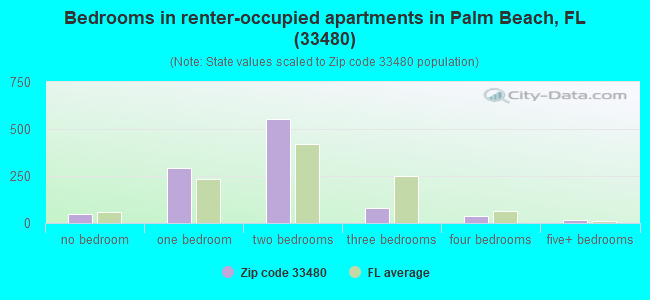 Bedrooms in renter-occupied apartments in Palm Beach, FL (33480) 