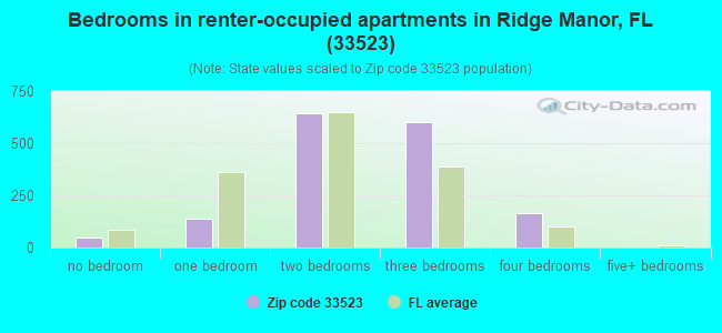 Bedrooms in renter-occupied apartments in Ridge Manor, FL (33523) 