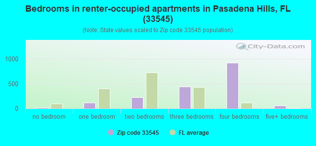 Bedrooms in renter-occupied apartments in Pasadena Hills, FL (33545) 