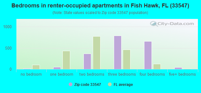 Bedrooms in renter-occupied apartments in Fish Hawk, FL (33547) 