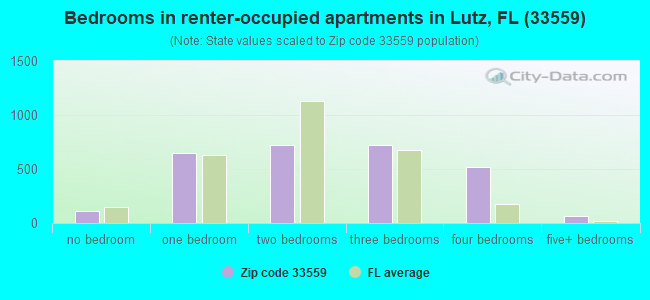 Bedrooms in renter-occupied apartments in Lutz, FL (33559) 