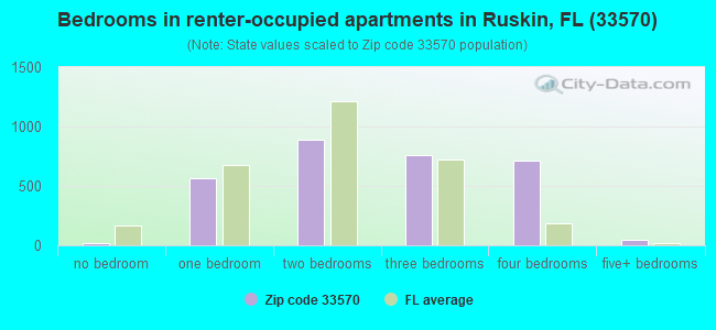 Bedrooms in renter-occupied apartments in Ruskin, FL (33570) 