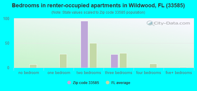 Bedrooms in renter-occupied apartments in Wildwood, FL (33585) 