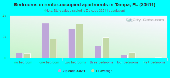 33611 Zip Code (Tampa, Florida) Profile - homes, apartments, schools ...