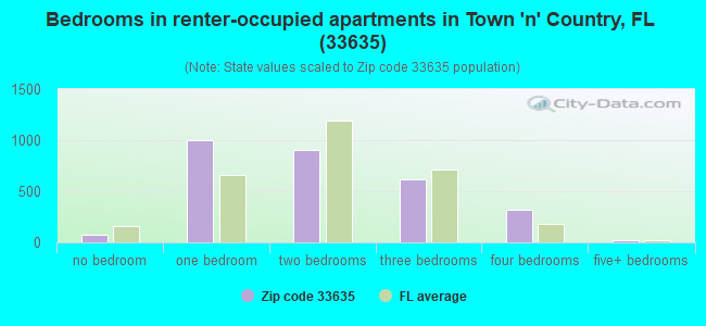 Bedrooms in renter-occupied apartments in Town 'n' Country, FL (33635) 