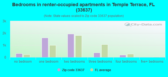 Bedrooms in renter-occupied apartments in Temple Terrace, FL (33637) 