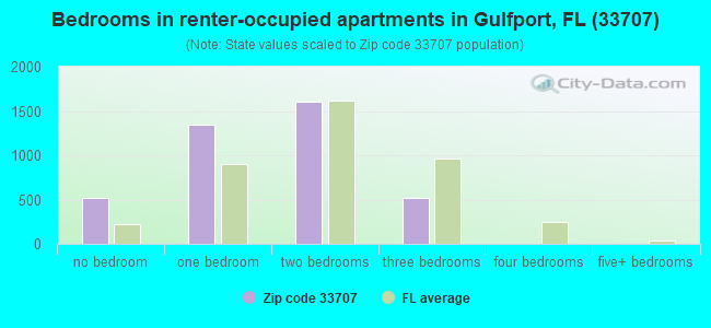 Bedrooms in renter-occupied apartments in Gulfport, FL (33707) 