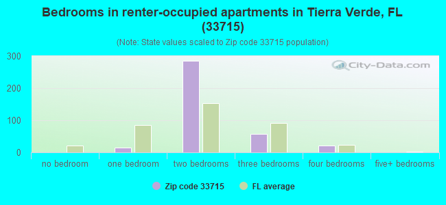 Bedrooms in renter-occupied apartments in Tierra Verde, FL (33715) 