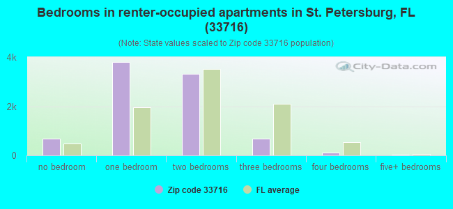 Bedrooms in renter-occupied apartments in St. Petersburg, FL (33716) 
