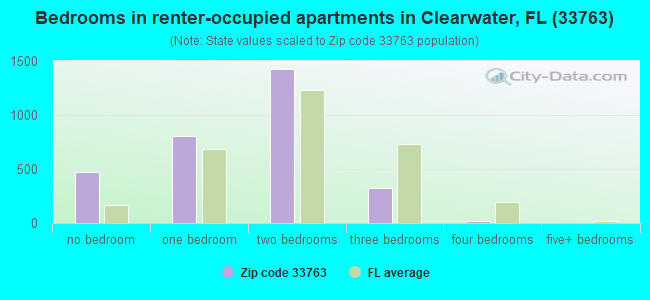 Bedrooms in renter-occupied apartments in Clearwater, FL (33763) 