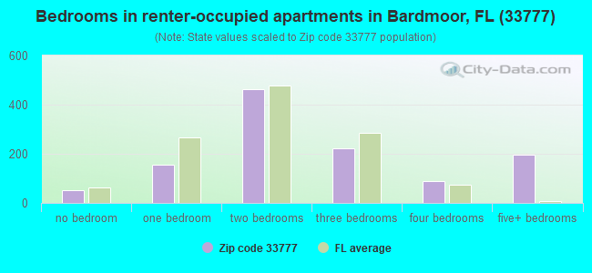 Bedrooms in renter-occupied apartments in Bardmoor, FL (33777) 