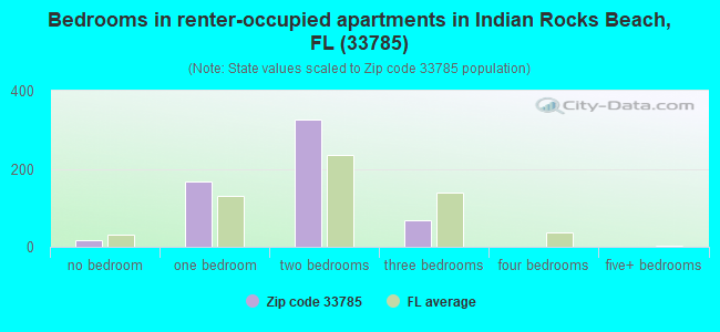 Bedrooms in renter-occupied apartments in Indian Rocks Beach, FL (33785) 