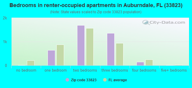 Bedrooms in renter-occupied apartments in Auburndale, FL (33823) 