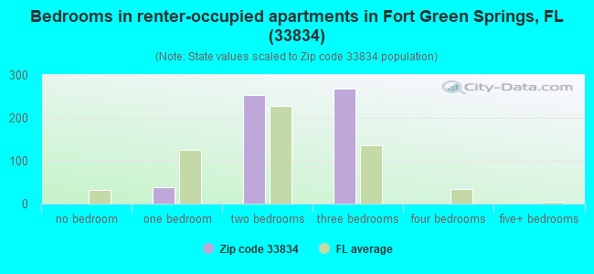 Bedrooms in renter-occupied apartments in Fort Green Springs, FL (33834) 