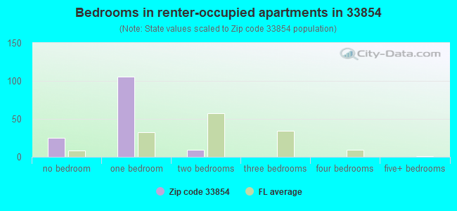 Bedrooms in renter-occupied apartments in 33854 