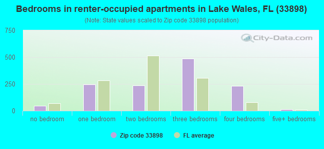 Bedrooms in renter-occupied apartments in Lake Wales, FL (33898) 