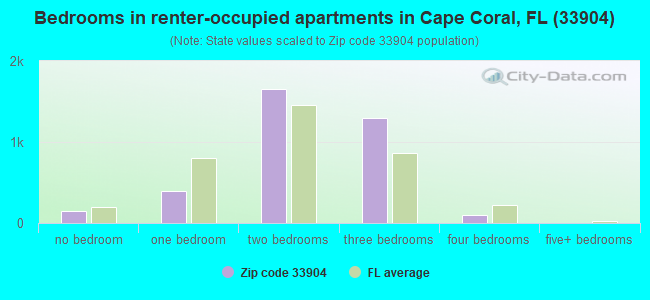 Bedrooms in renter-occupied apartments in Cape Coral, FL (33904) 