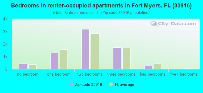 Bedrooms in renter-occupied apartments in Fort Myers, FL (33916) 