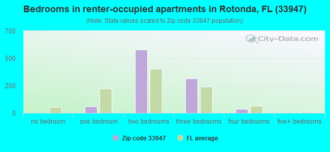 Bedrooms in renter-occupied apartments in Rotonda, FL (33947) 