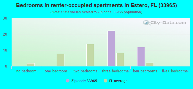 Bedrooms in renter-occupied apartments in Estero, FL (33965) 