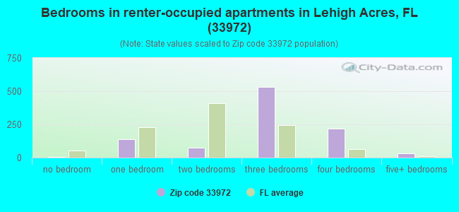 Bedrooms in renter-occupied apartments in Lehigh Acres, FL (33972) 